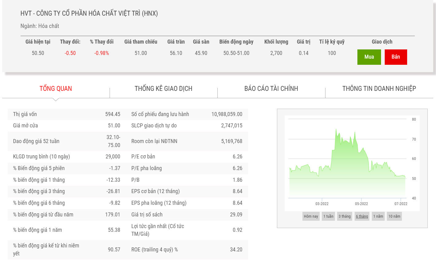 Biểu đồ giá cổ phiếu HVT thời gian qua.