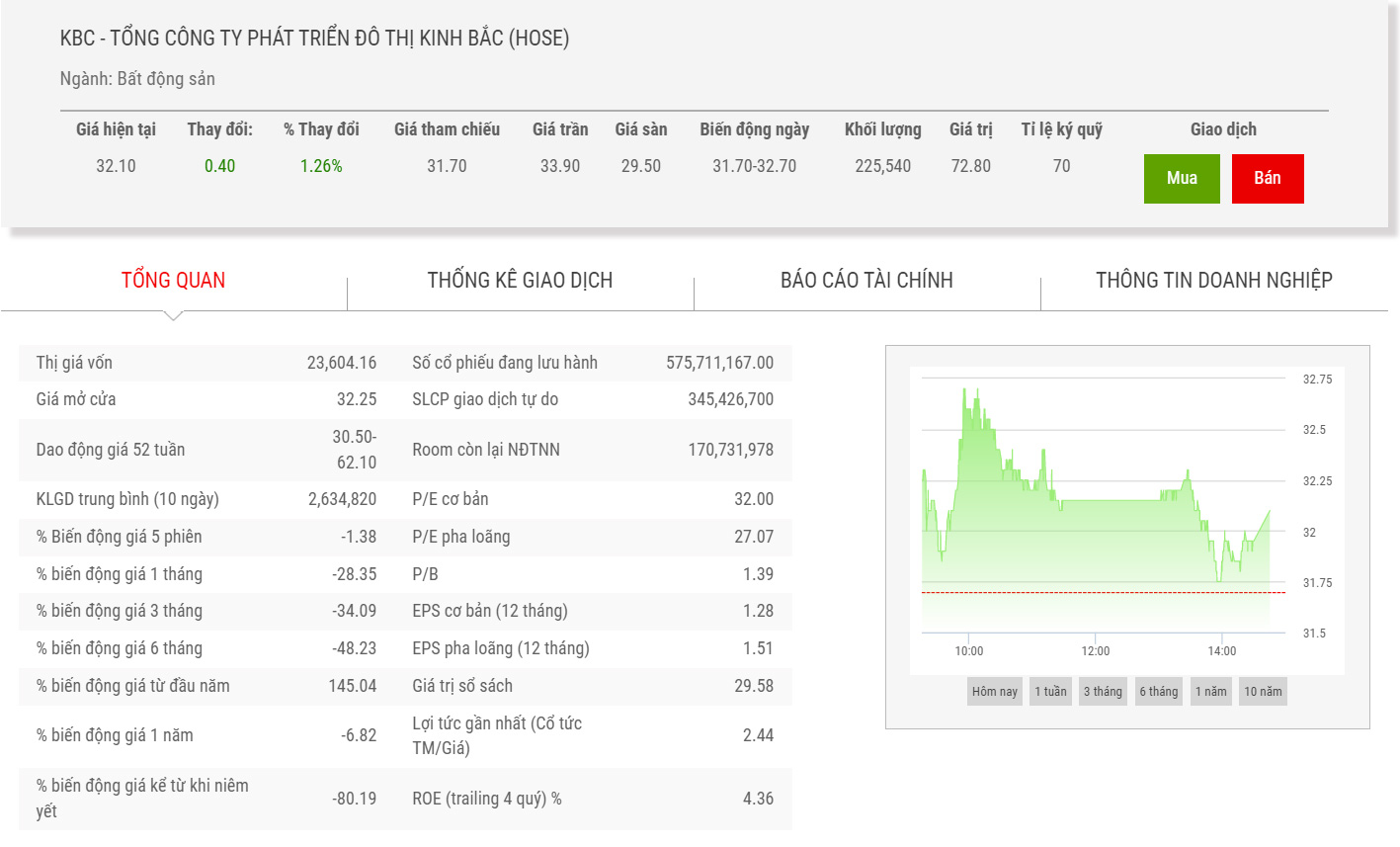 Sơ đồ giá cổ phiếu KBC thời gian qua.