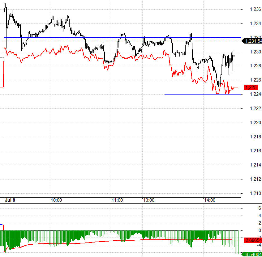 VN30 tuy tăng tốt ở cổ phiếu nhưng bị c&aacute;c trụ ng&acirc;n h&agrave;ng triệt ti&ecirc;u n&ecirc;n kh&ocirc;ng c&oacute; trend, ph&aacute;i sinh lập tức sụt giảm mạnh thanh khoản.