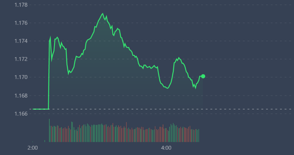 VN-Index trượt dốc sáng nay nhưng không kéo theo nhiều cổ phiếu.