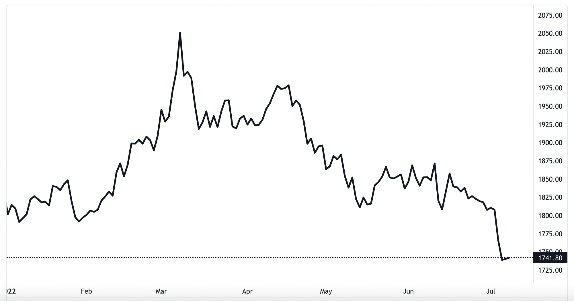 Diễn biến giá vàng thế giới từ đầu năm đến nay. Đơn vị: USD/oz - Nguồn: TradingView.