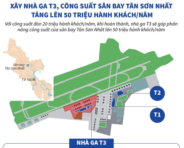 Xây nhà ga T3, công suất sân bay Tân Sơn Nhất tăng lên 50 triệu hành khách/năm.
