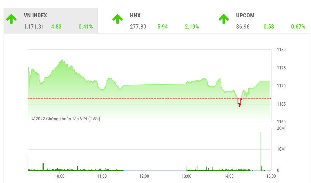 Theo góc nhìn của TVSI, các chỉ số sẽ dao động đi ngang trong tuần mới mặc dù các cổ phiếu đa phần đang nghiêng về hướng tiếp tục hồi phục”.