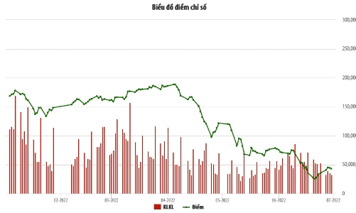 6 tháng đầu năm, khối lượng giao dịch tại UpCOM giảm 34% so với bình quân 2021