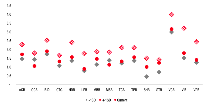 P/B&nbsp;của c&aacute;c ng&acirc;n h&agrave;ng trong phạm vi nghi&ecirc;n cứu của SSI