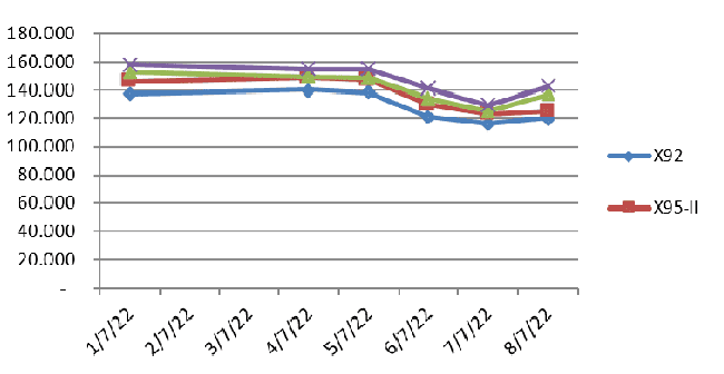 Biến động gi&aacute; th&agrave;nh phẩm xăng dầu tr&ecirc;n thị trường thế giới từ 01/7/2022 &ndash; 11/7/2022. Nguồn: Bộ C&ocirc;ng Thương.