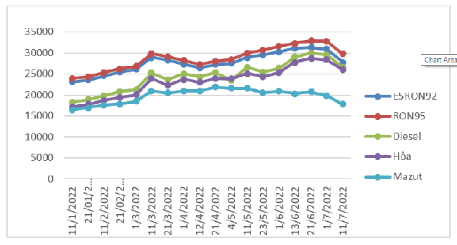 Biến động gi&aacute; b&aacute;n lẻ xăng dầu trong nước. Nguồn: Bộ C&ocirc;ng Thương.