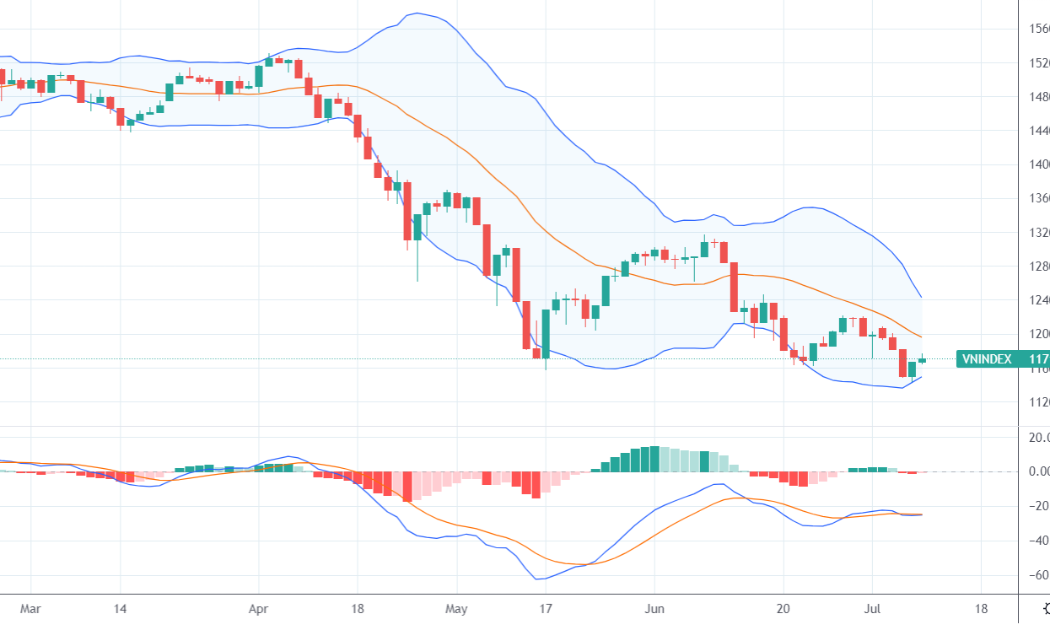 Diễn biến chỉ số VN-Index và tín hiệu kỹ thuật MACD.