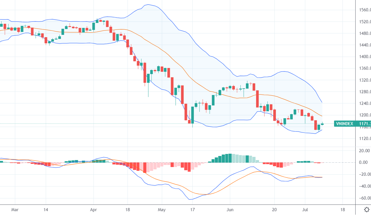 Diễn biến chỉ số VN-Index và tín hiệu kỹ thuật MACD.