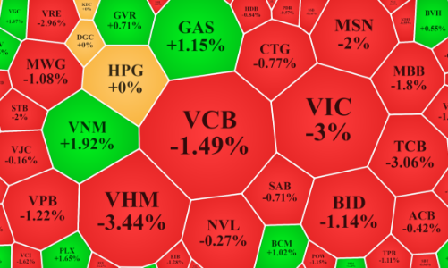 Nhóm cổ phiếu “Vin”, ngân hàng lao dốc, dòng tiền sụt giảm mạnh