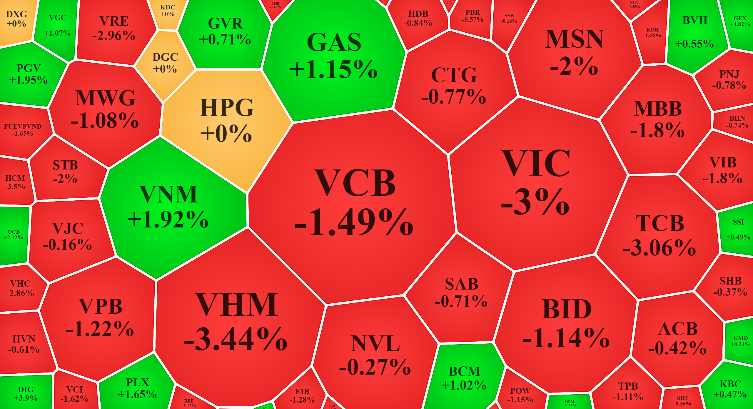 Nhóm trụ lớn nhất của VN-Index sáng nay đa số phủ một màu đỏ.