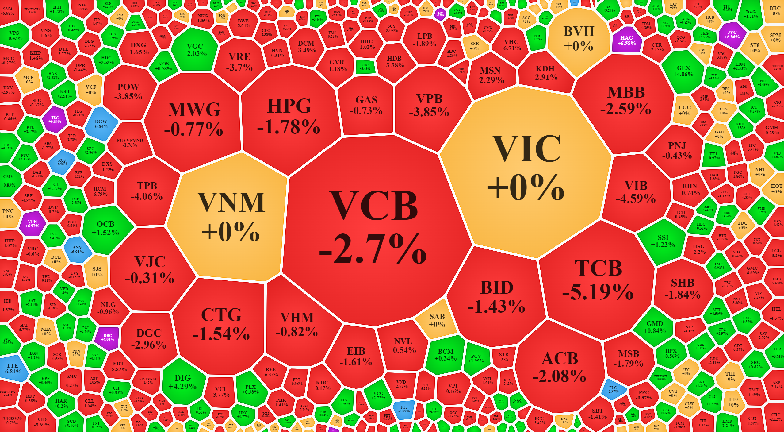 VCB l&agrave; trụ kh&ocirc;ng được k&eacute;o trong đợt ATC, thậm ch&iacute; c&ograve;n &eacute;p giảm th&ecirc;m.