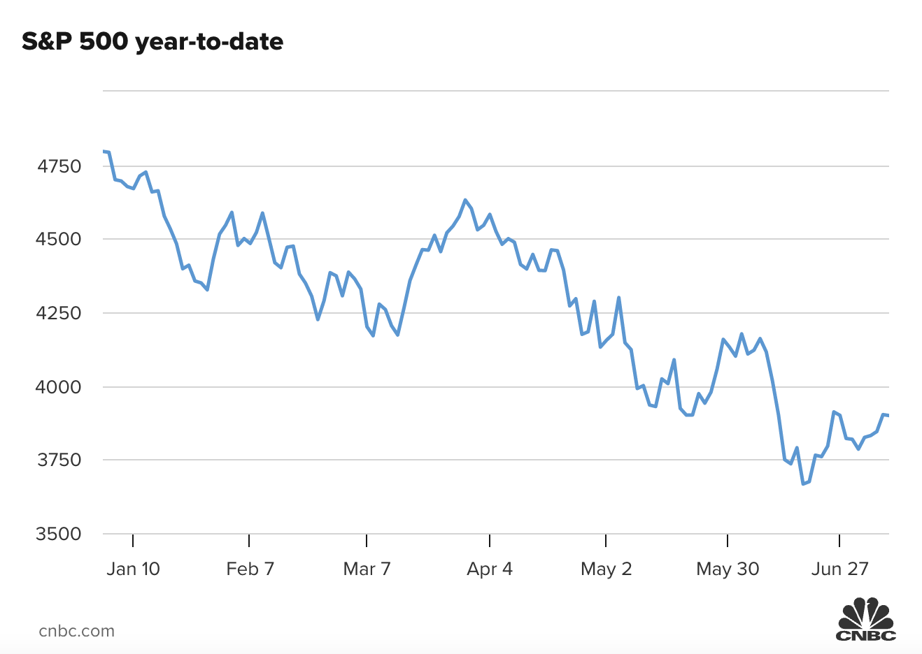 Diễn biến chỉ số S&P 500 của thị trường chứng khoán Mỹ từ đầu năm đến nay.
