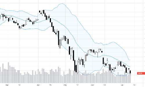 Blog chứng khoán: Cầu bắt đáy vẫn làm việc