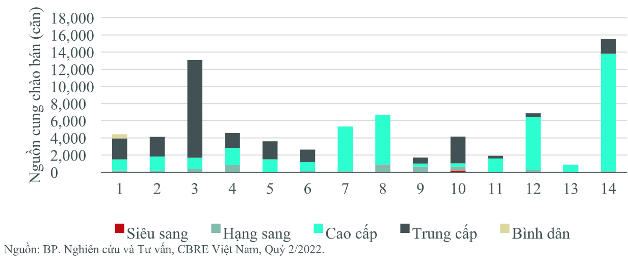 Thị trường căn hộ bán tại TP.HCM - nguồn cung chào bán - Nguồn: CBRE.
