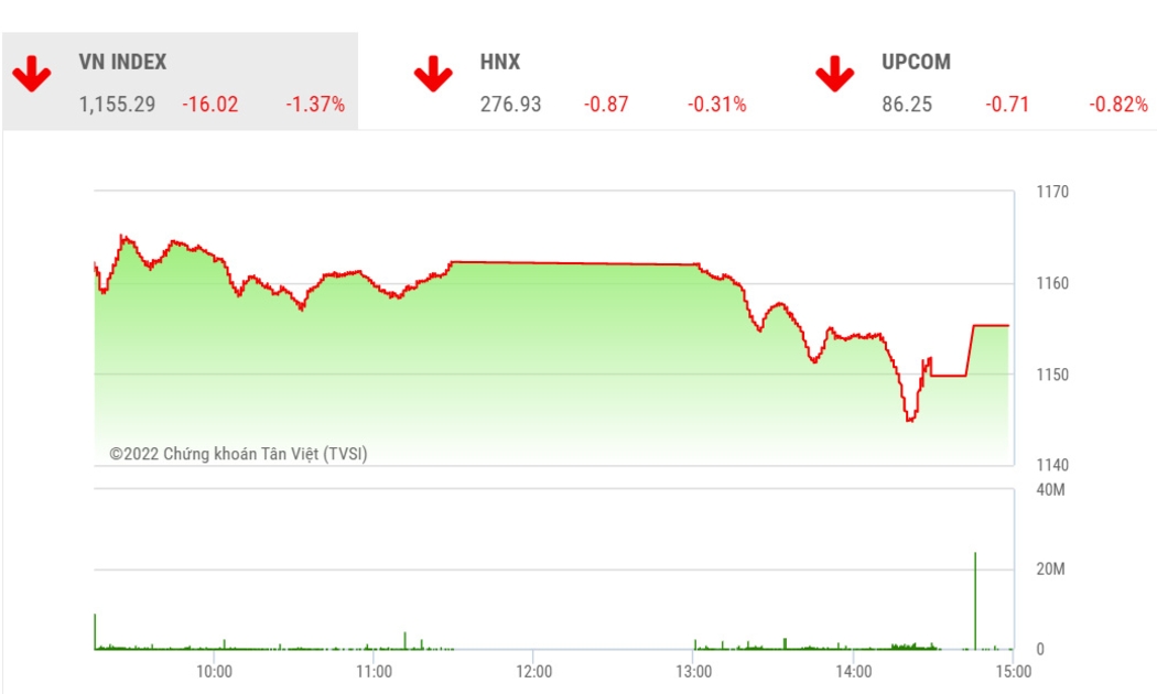 YSVN cho rằng chỉ số VN-Index có thể sẽ hồi phục và kiểm định về vùng kháng cự ngắn hạn 1,175 – 1,180 điểm trong phiên giao dịch kế tiếp.