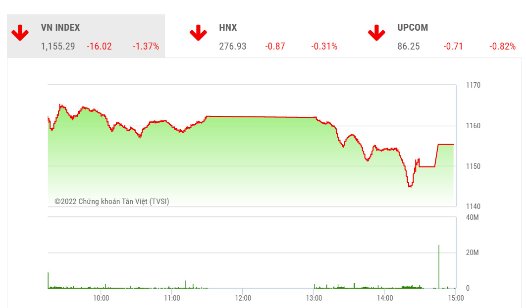 YSVN  cho rằng chỉ số VN-Index có thể sẽ hồi phục và kiểm định về vùng kháng cự ngắn hạn 1,175 – 1,180 điểm trong phiên giao dịch kế tiếp. 