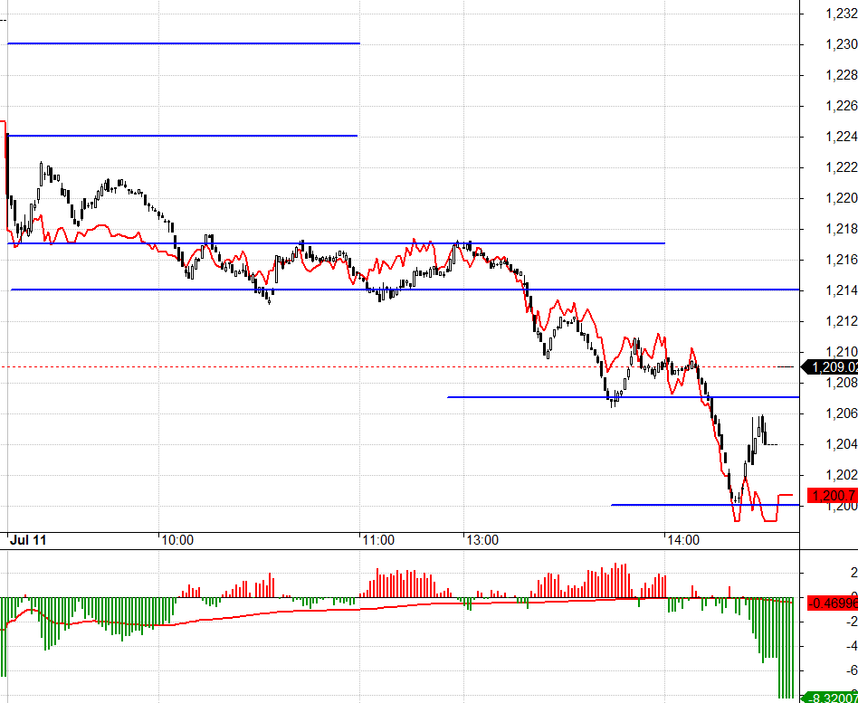 C&aacute;c trụ đang thay đổi thất thường, n&ecirc;n hạn chế giao dịch ph&aacute;i sinh.