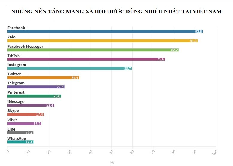 Những nền tảng mạng x&atilde; hội được d&ugrave;ng nhiều nhất tại Việt Nam. Nguồn: Digital 2022: Vietnam report