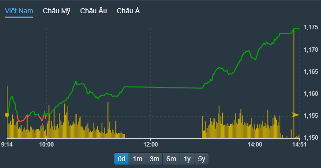 VN-Index bay cao trong phiên chiều.