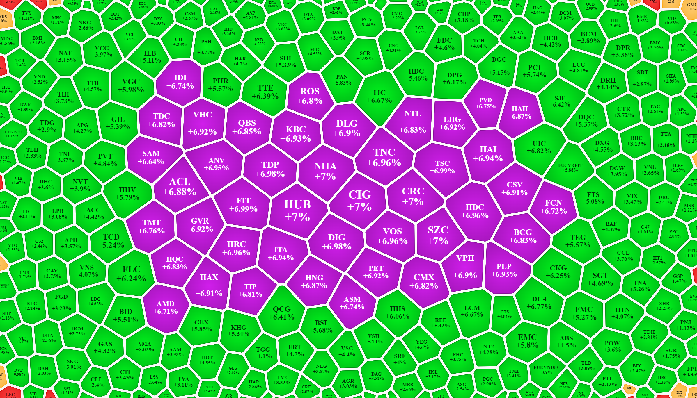 Nh&oacute;m cổ phiếu vừa v&agrave; nhỏ tăng rực rỡ phi&ecirc;n n&agrave;y.