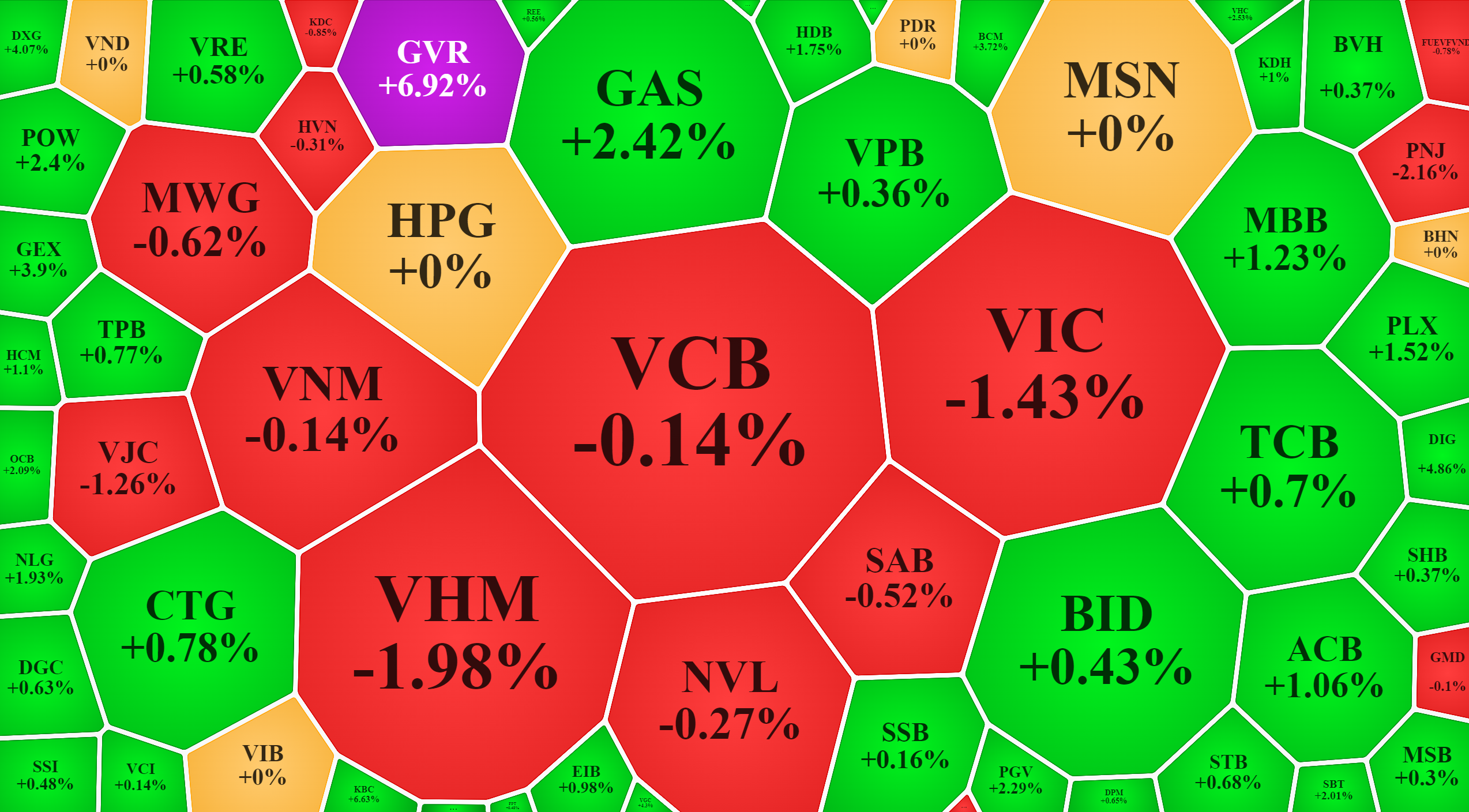 Nhóm vốn hóa lớn nhất chủ yếu giảm, là sức ép kiềm chế chỉ số sáng nay, dù đa số các mã khác tăng tốt.