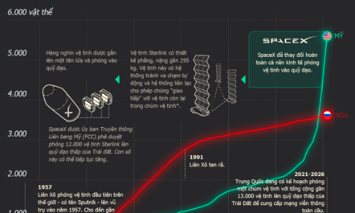 Quốc gia nào đang dẫn đầu cuộc đua phóng vệ tinh lên vũ trụ?