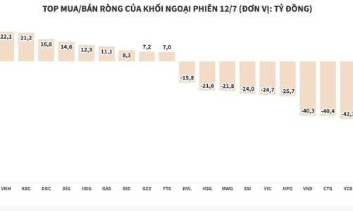 Khối ngoại bán ròng toàn thị trường, xả mạnh VHM