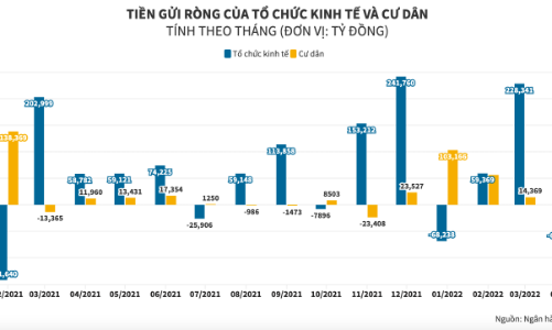 Tiền nhàn rỗi của dân cư tiếp tục đổ về ngân hàng