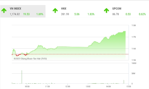 Thanh khoản thấp, thị trường vẫn trong giai đoạn tích lũy