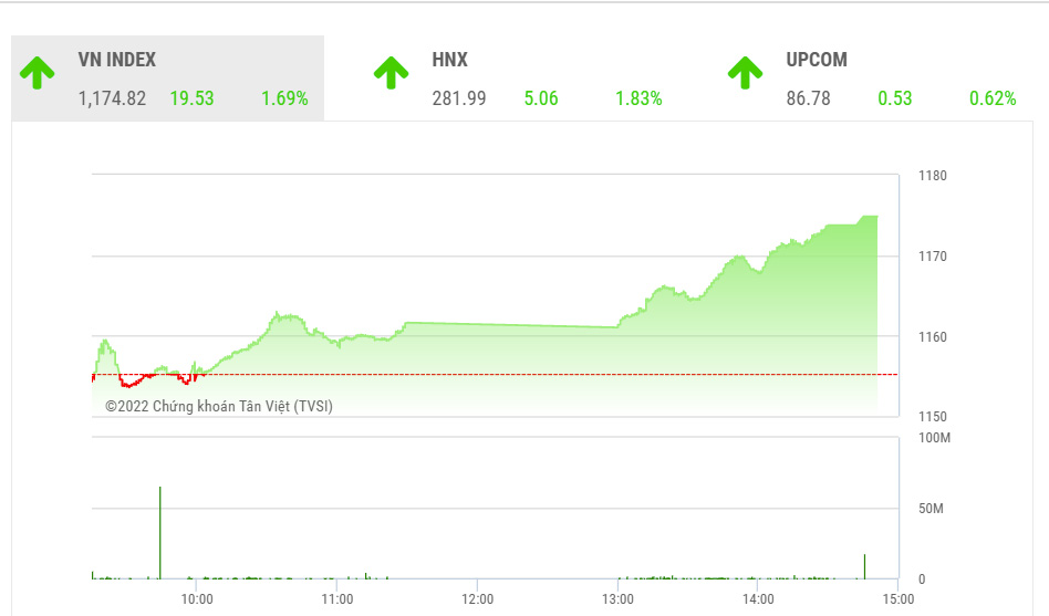 TVSI đánh giá với xung lực hiện tại VN-Index vẫn chưa có dấu hiệu sẽ thoát ra khỏi vùng 1,150-1,220 điểm nhưng đà hồi phục ở nhiều cổ phiếu sẽ vẫn tốt bởi mức giảm trước đó đã quá đà so với giá trị nội tại của doanh nghiệp.