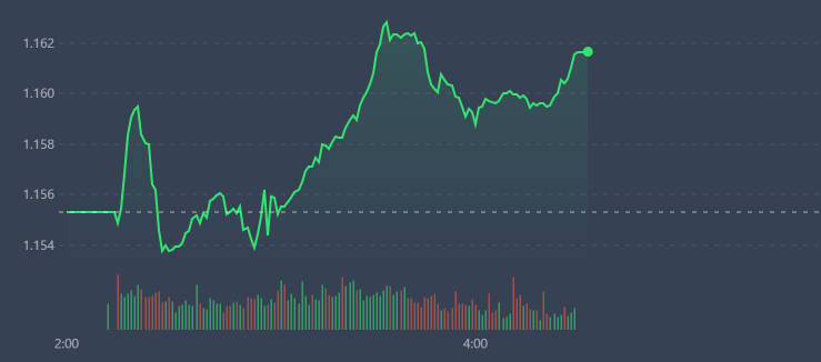 VN-Index đang nỗ lực tho&aacute;t khỏi sức &eacute;p từ c&aacute;c trụ.