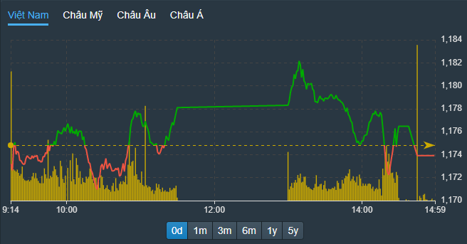 VN-Index lại bị các cổ phiếu vốn hóa lớn ép xuống trong phiên chiều.