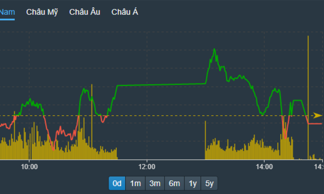 VN-Index lại bị các cổ phiếu vốn hóa lớn ép xuống trong phiên chiều.