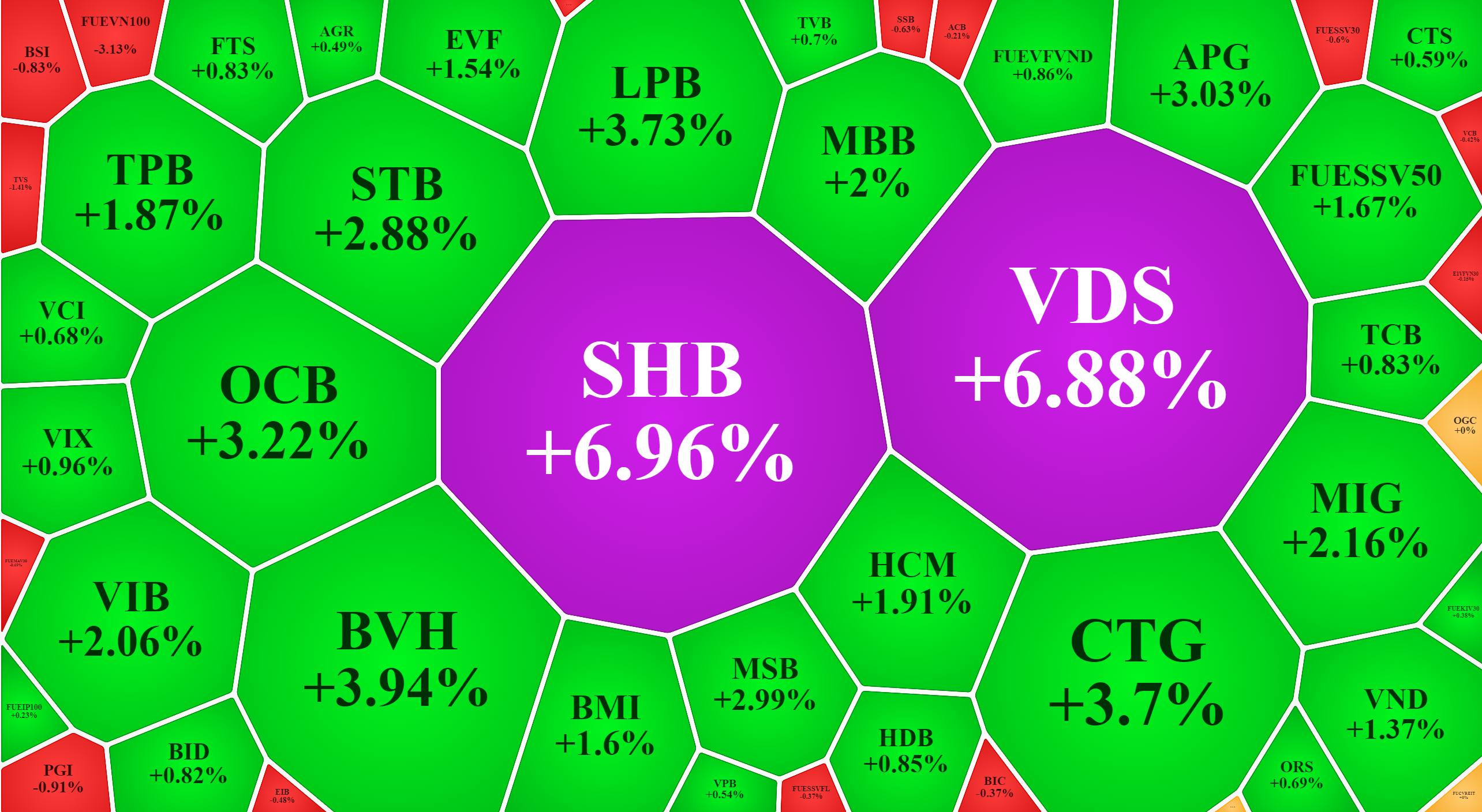 Cổ phiếu tài chính bao gồm ngân hàng, chứng khoán, bảo hiểm tăng rất tốt sáng nay.