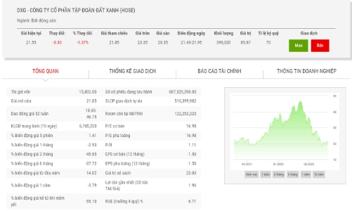 Giá tăng, nhóm quỹ Dragon Capital chốt lời 5 triệu cổ phiếu DXG