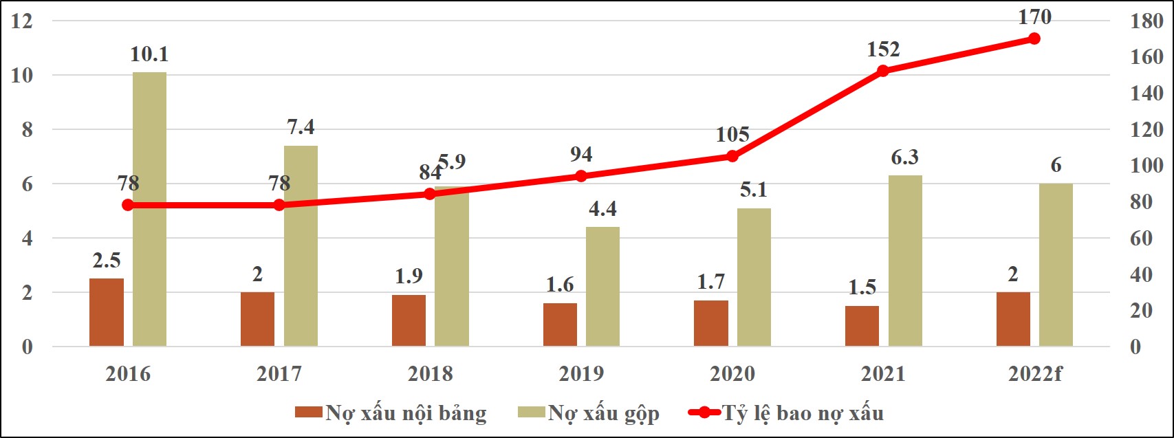 Dự b&aacute;o nợ xấu v&agrave; bao nợ xấu năm 2022 của 29 ng&acirc;n h&agrave;ng thương mại/Nguồn: SBV, Viện Nghi&ecirc;n cứu, Đ&agrave;o tạo BIDV.