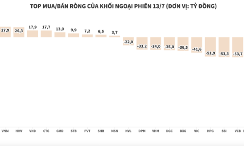 Tăng bán giảm mua, khối ngoại xả ròng 577 tỷ đồng