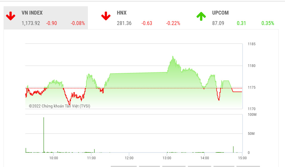 Theo SSI, VN-Index đang dần chuyển sang trạng thái side-way (đi ngang) trong kênh giá 1.150 – 1.200 điểm”.