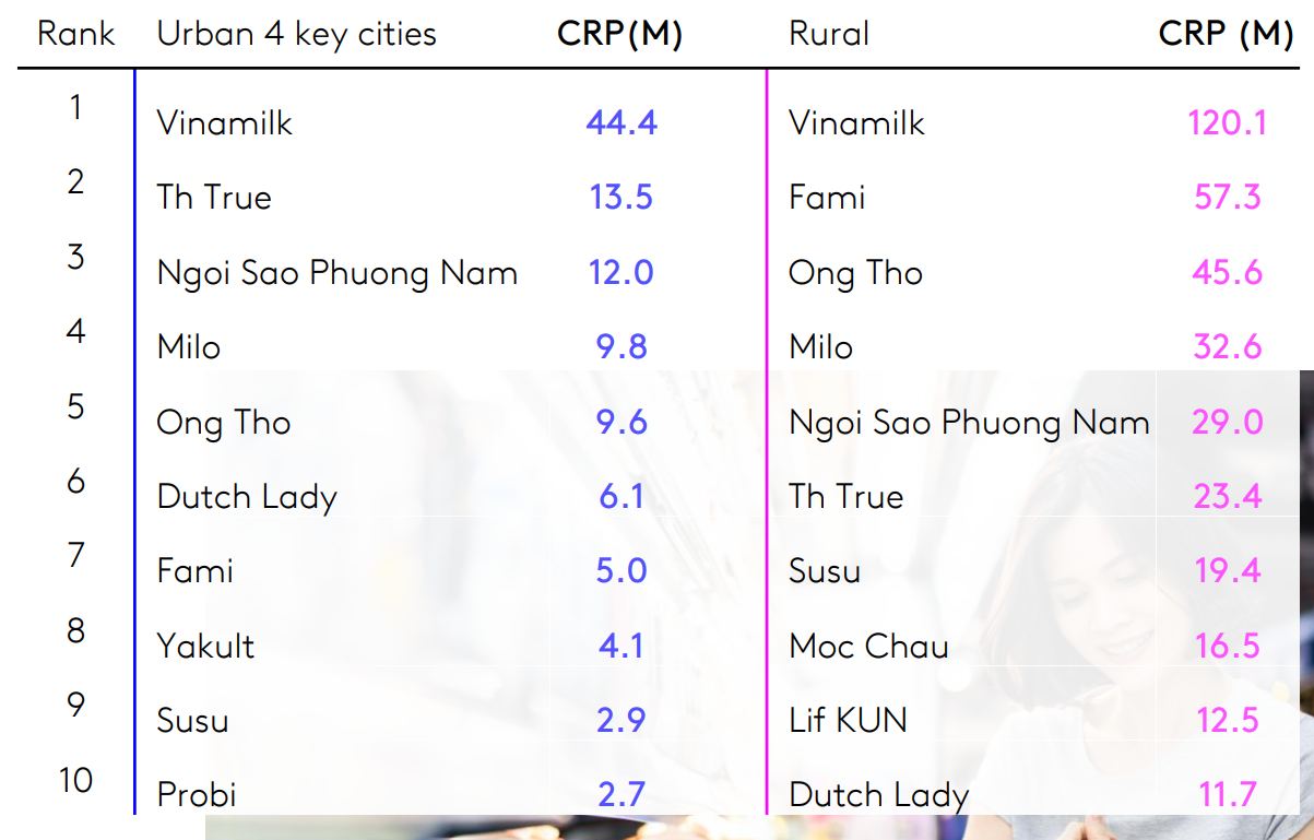 Báo cáo Dấu chân thương hiệu 2022 của Kantar tiếp tục gọi tên Vinamilk ở vị trí Top 1 Thương hiệu sữa và các sản phẩm từ sữa được người tiêu dùng chọn mua nhiều nhất.