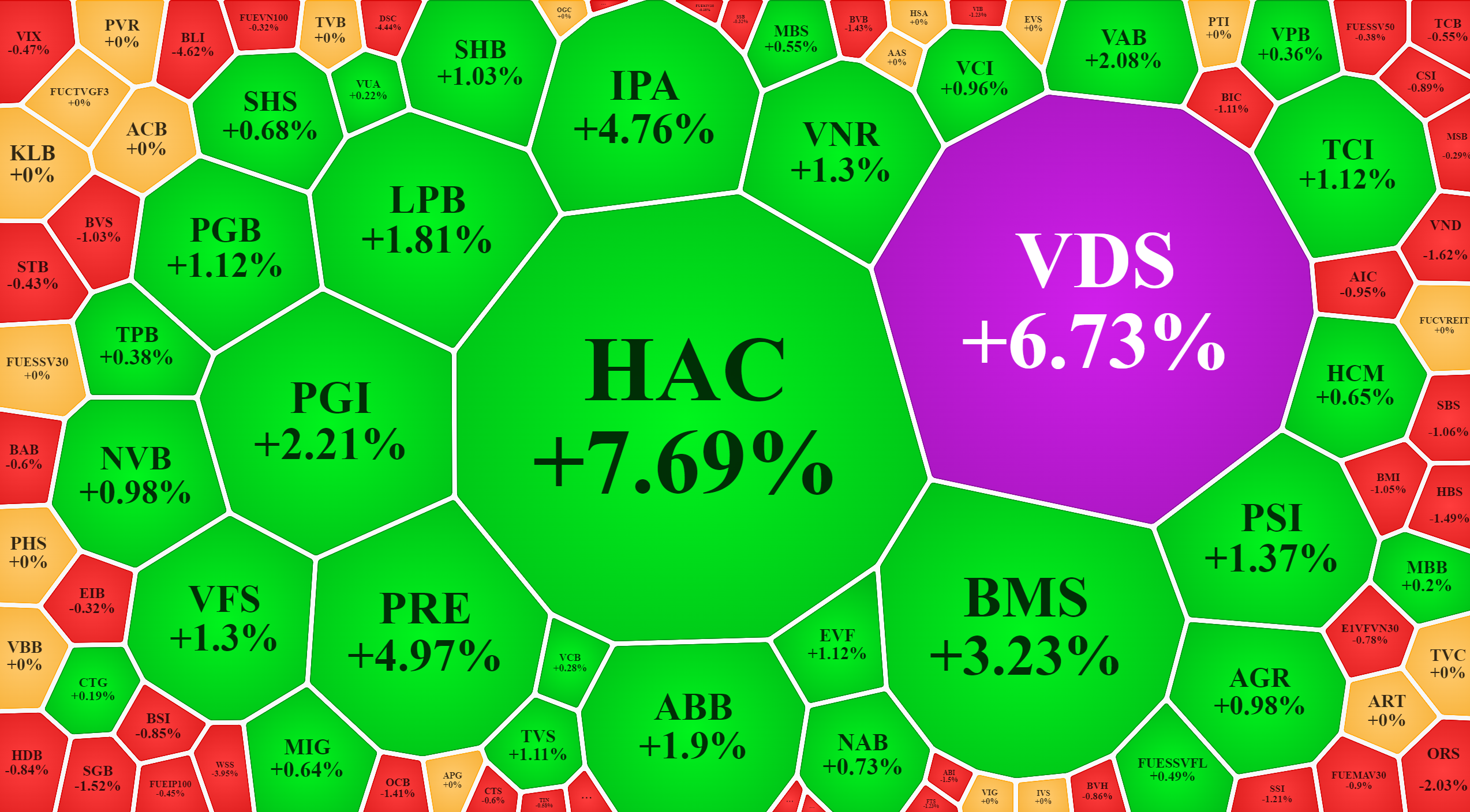 Nhóm cổ phiếu tài chính vẫn đang hấp dẫn dòng tiền và giá mạnh hơn phần còn lại.