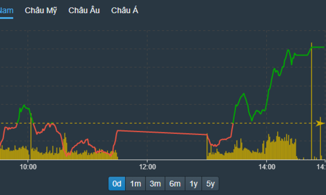 VN-Index tăng tốc đi lên trong phiên chiều.