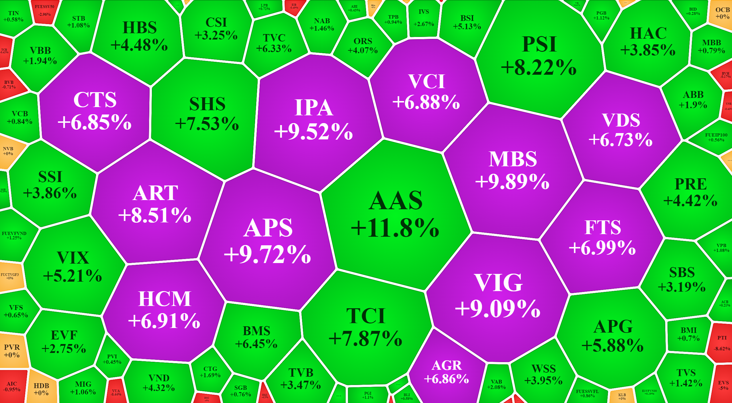 Nh&oacute;m cổ phiếu chứng kho&aacute;n tăng rực rỡ.