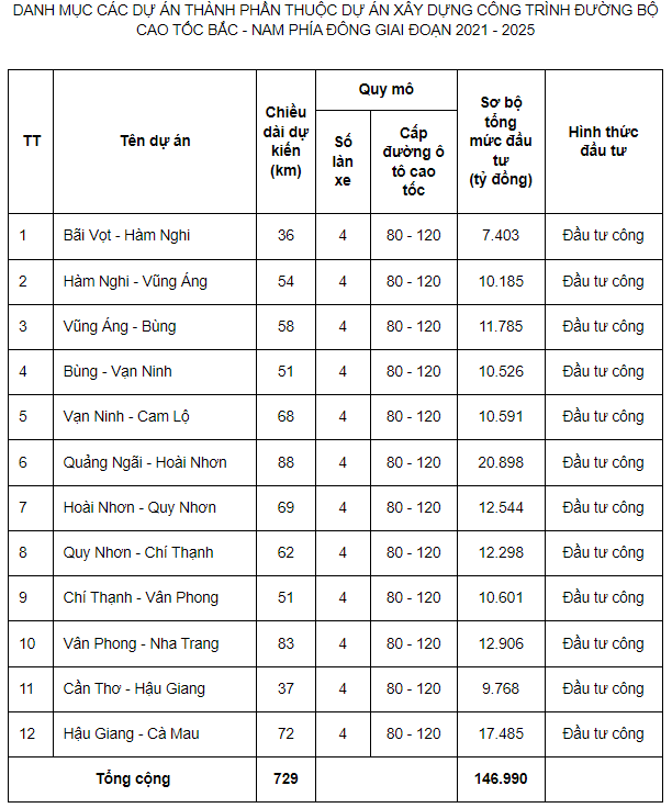 Danh mục 12 dự án thành phần cao tốc Bắc - Nam phía Đông giai đoạn 2021 - 2025.