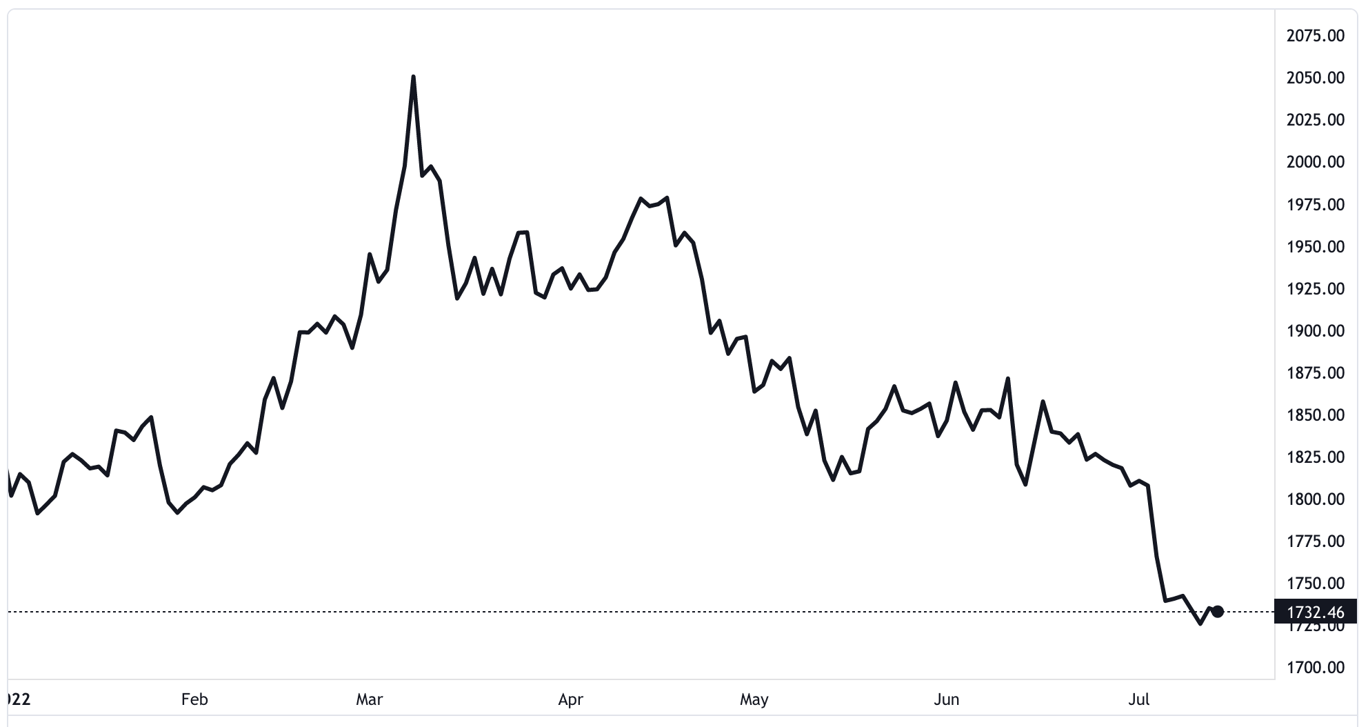 Diễn biến gi&aacute; v&agrave;ng thế giới từ đầu năm đến nay. Đơn vị: USD/oz - Nguồn: TradingView.