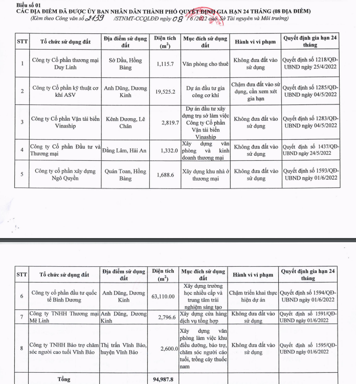 Danh s&aacute;ch c&ocirc;ng khai một số doanh nghiệp đ&atilde; được gia hạn sử dụng đất 24 th&aacute;ng&nbsp;