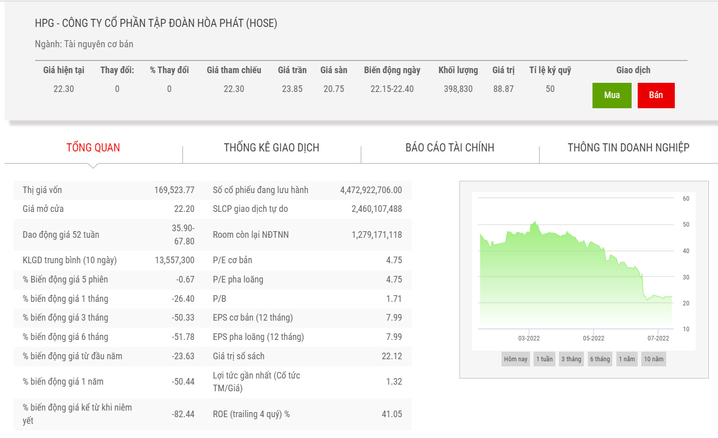 Biểu đồ giao dịch giá cổ phiếu HPG thời gian qua.