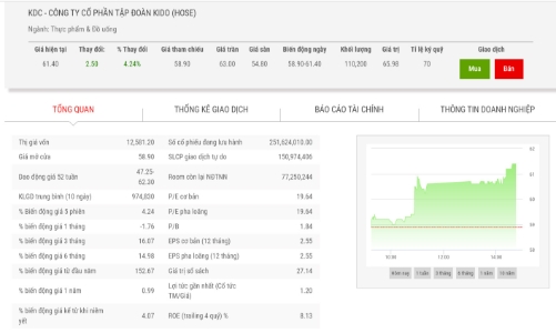 KDC chốt thời gian bán hết cổ phiếu quỹ, giá không thấp hơn 60.000 đồng/cp