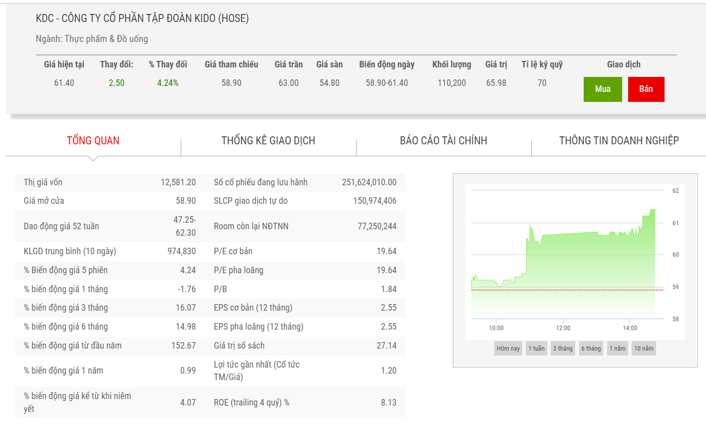 Sơ đồ giá cổ phiếu KDC thời gian qua.