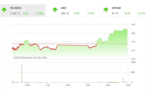 VN-Index có thể kiểm tra ngưỡng 1.200 điểm